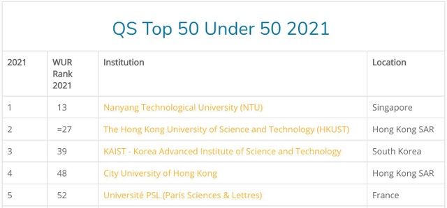 Hai đại học Việt Nam đầu tiên vào nhóm 101-150 đại học hàng đầu thế giới - 2 Hai đại học Việt Nam đầu tiên vào nhóm 101-150 đại học hàng đầu thế giới - 2
