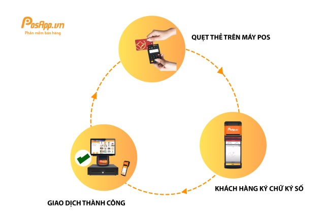 PosApp.vn hiện thực hóa thanh toán không tiền mặt đến từng cửa hàng - 2 PosApp.vn hiện thực hóa thanh toán không tiền mặt đến từng cửa hàng - 2