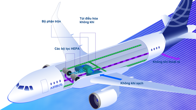 Vì sao rủi ro lây nhiễm dịch Covid-19 trên máy bay rất thấp? - 2 Vì sao rủi ro lây nhiễm dịch Covid-19 trên máy bay rất thấp? - 2