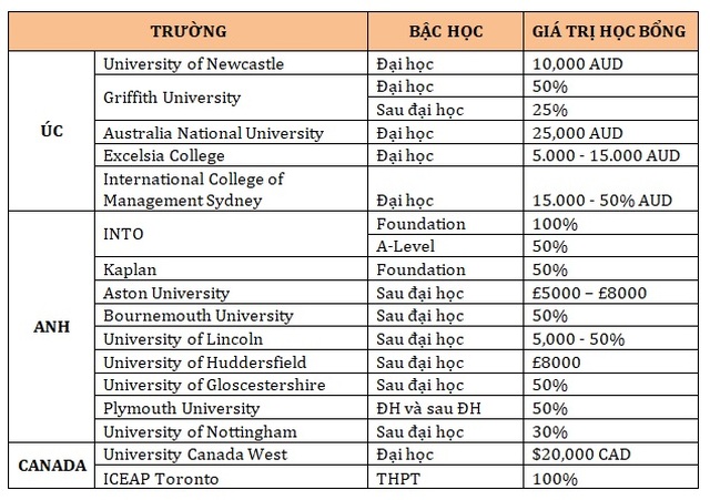 Học bổng đến 100% cơ hội việc làm, định cư Anh, Úc, Canada tại triển lãm du học Study World - 3 Học bổng đến 100% cơ hội việc làm, định cư Anh, Úc, Canada tại triển lãm du học Study World - 3