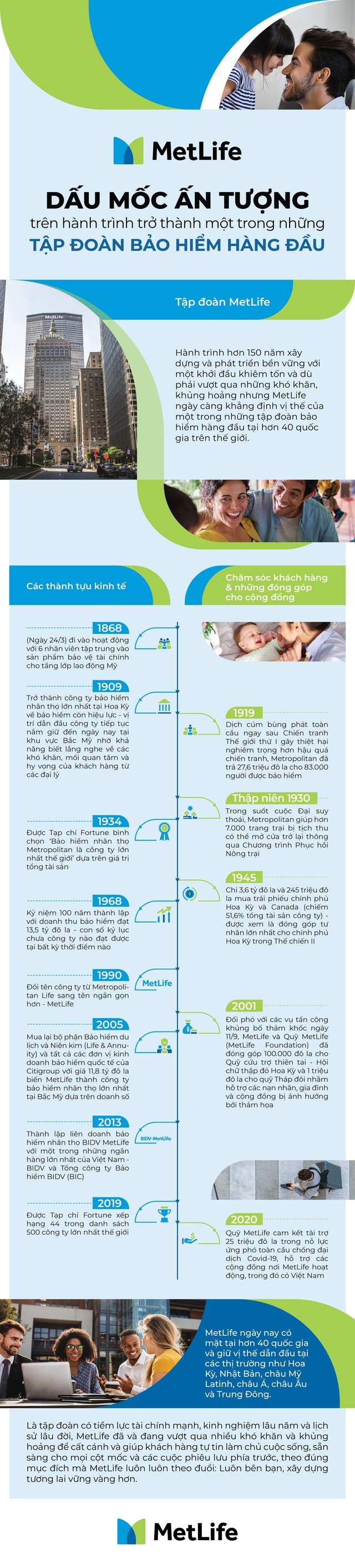 MetLife - Dấu mốc ấn tượng trên hành trình trở thành một trong những tập đoàn bảo hiểm hàng đầu - 1 MetLife - Dấu mốc ấn tượng trên hành trình trở thành một trong những tập đoàn bảo hiểm hàng đầu - 1