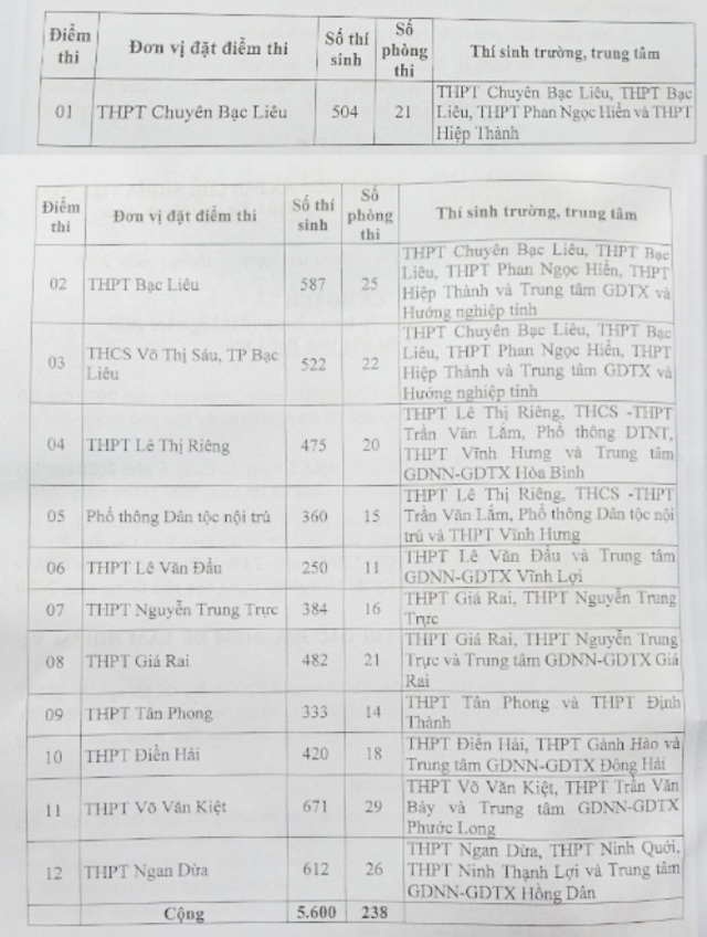 Bạc Liêu: Đảm bảo an toàn tuyệt đối cho 5.600 thí sinh dự thi tốt nghiệp - 3 Bạc Liêu: Đảm bảo an toàn tuyệt đối cho 5.600 thí sinh dự thi tốt nghiệp - 3