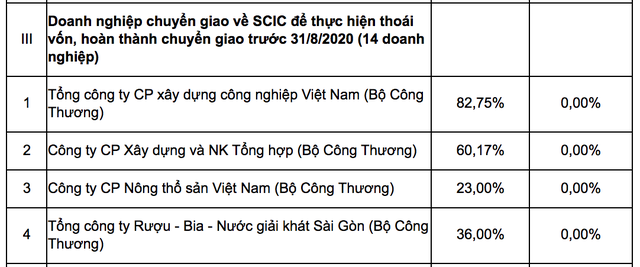Thoái sạch vốn Nhà nước tại Sabeco thu về 1,6 tỷ USD? - 4 Thoái sạch vốn Nhà nước tại Sabeco thu về 1,6 tỷ USD? - 4