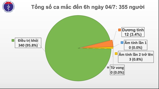 Thế giới vượt 11 triệu ca mắc Covid-19, Việt Nam 79 ngày không ca lây nhiễm - 1 Thế giới vượt 11 triệu ca mắc Covid-19, Việt Nam 79 ngày không ca lây nhiễm - 1