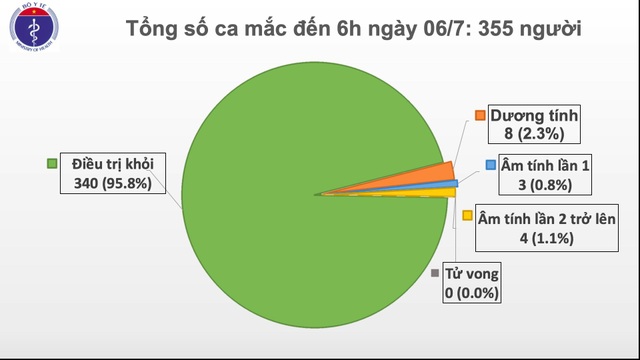 Còn 8 ca dương tính SARS-CoV-2, hơn 12 nghìn người đang cách ly - 1 Còn 8 ca dương tính SARS-CoV-2, hơn 12 nghìn người đang cách ly - 1