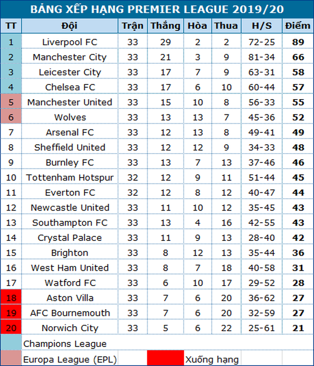 Man City gục ngã trước Southampton, Liverpool thắng trận thứ 29 - 5 Man City gục ngã trước Southampton, Liverpool thắng trận thứ 29 - 5