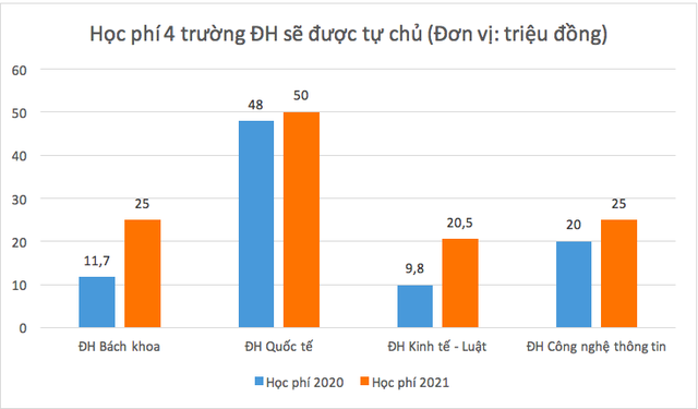 Học phí 4 trường thuộc ĐH Quốc gia TPHCM dự kiến tăng trong năm 2021 - 3 Học phí 4 trường thuộc ĐH Quốc gia TPHCM dự kiến tăng trong năm 2021 - 3