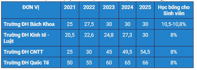 Học phí 4 trường thuộc ĐH Quốc gia TPHCM dự kiến tăng trong năm 2021 - 2 Học phí 4 trường thuộc ĐH Quốc gia TPHCM dự kiến tăng trong năm 2021 - 2