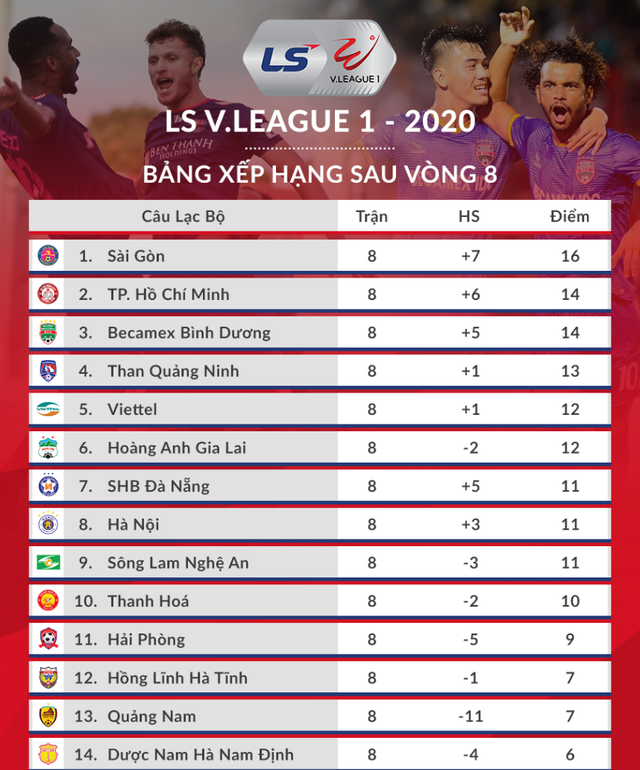 Sài Gòn FC và điểm nhấn của đội bóng dẫn đầu V-League 2020 - Ảnh minh hoạ 3