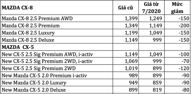 Mazda, Kia và Peugeot đồng loạt hạ giá, giảm cao nhất 200 triệu - 3