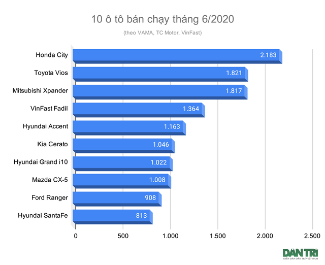 Vượt Toyota Vios, Honda  City là ô tô bán chạy nhất tháng 6/2020 - 1