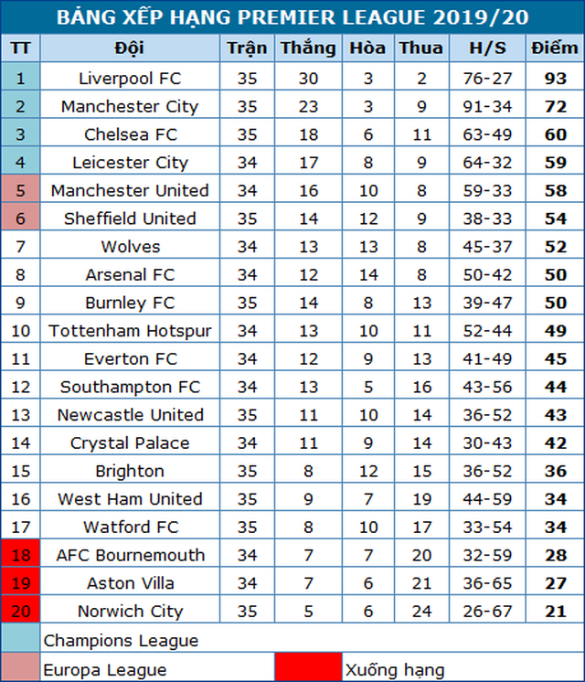 Liverpool mất điểm ngay trên sân nhà, Man City thắng 5 sao - 4 Liverpool mất điểm ngay trên sân nhà, Man City thắng 5 sao - 4
