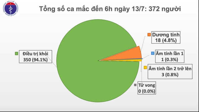 Việt Nam: 372 ca mắc Covid-19, hơn 11 nghìn người đang cách ly - 1 Việt Nam: 372 ca mắc Covid-19, hơn 11 nghìn người đang cách ly - 1