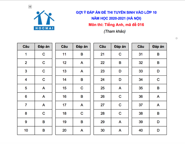 Gợi ý đáp án đề thi môn tiếng Anh vào lớp 10 của Hà Nội - 5 Gợi ý đáp án đề thi môn tiếng Anh vào lớp 10 của Hà Nội - 5
