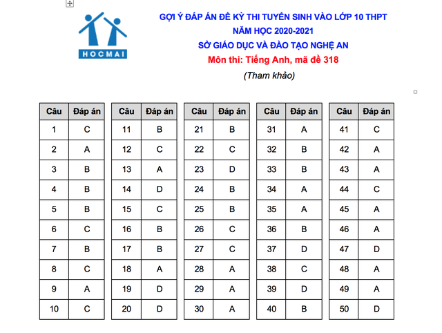 Gợi ý giải đề thi môn tiếng Anh vào lớp 10 của tỉnh Nghệ An - 5 Gợi ý giải đề thi môn tiếng Anh vào lớp 10 của tỉnh Nghệ An - 5