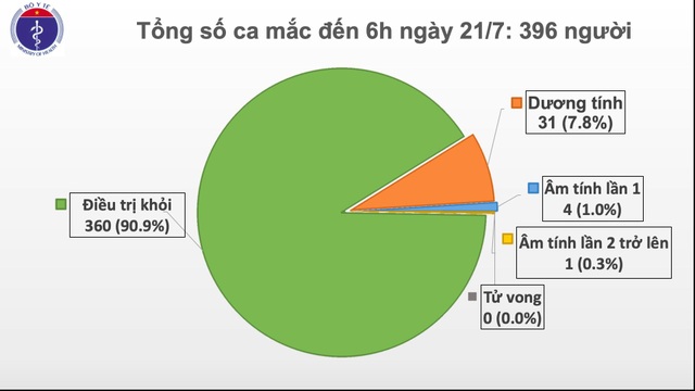 Công bố 12 ca mắc Covid-19 mới, Việt Nam có 396 trường hợp - 1