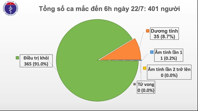 Thêm 5 ca mắc mới Covid-19, Việt Nam vượt 400 trường hợp nhiễm SARS-CoV-2 - 2 Thêm 5 ca mắc mới Covid-19, Việt Nam vượt 400 trường hợp nhiễm SARS-CoV-2 - 2