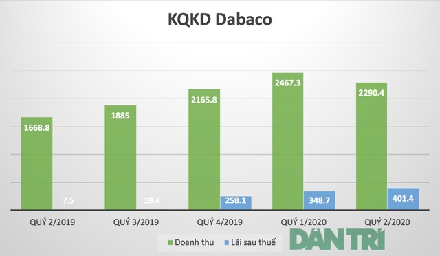 Thịt lợn “đắt xắt ra miếng”, Dabaco báo lãi gấp 53 lần - 2