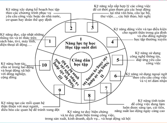 Dự kiến 10 năng lực cốt lõi của “Công dân học tập” ở Việt Nam - 2