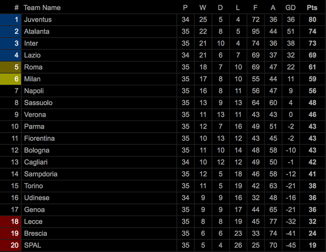Inter Milan hết hy vọng đua vô địch Serie A cùng Juventus - 3