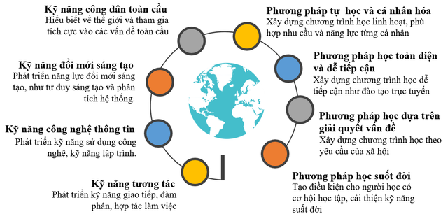 Đào tạo nguồn nhân lực chất lượng cao theo tiêu chí “Công dân học tập” - 4 Đào tạo nguồn nhân lực chất lượng cao theo tiêu chí “Công dân học tập” - 4