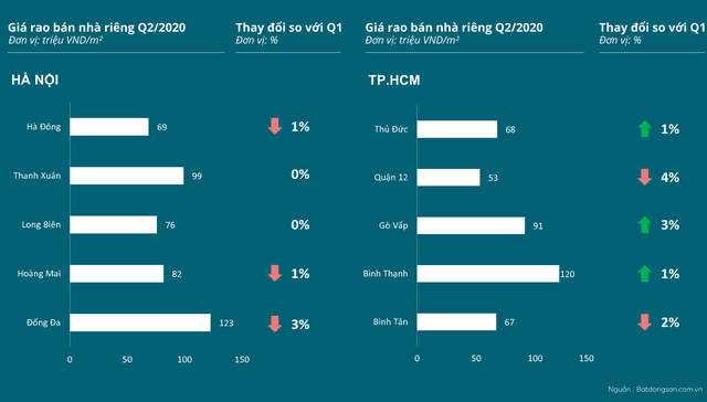 Đất vàng mặt phố Hà Nội, TP.HCM: Nơi nào tăng, nơi nào giảm? - 2