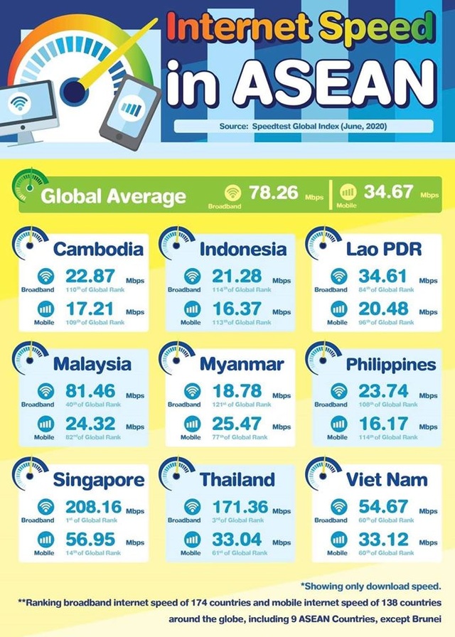 Tốc độ Internet tại Việt Nam thuộc nhóm cao trong khu vực Đông Nam Á - 1