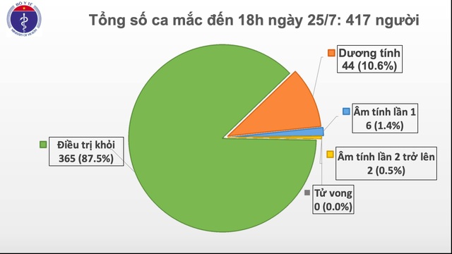 Ca mắc Covid-19 thứ 417 tại Việt Nam là bé gái 5 tuổi - 1