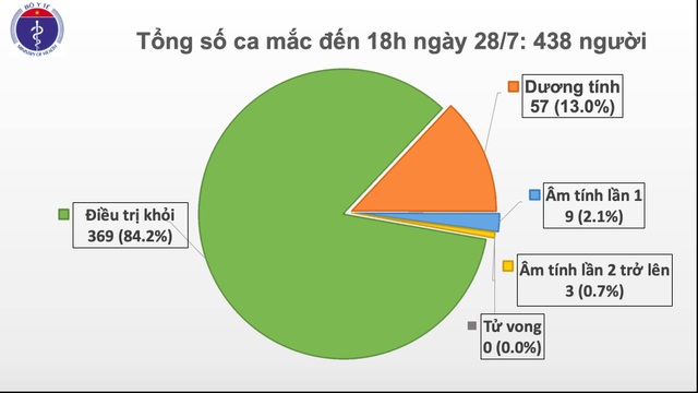 Đà Nẵng, Quảng Nam thêm 7 bệnh nhân Covid-19 - 2