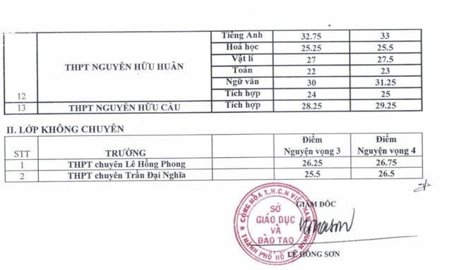 Đã có điểm chuẩn vào lớp 10 chuyên tại TPHCM - 4 Đã có điểm chuẩn vào lớp 10 chuyên tại TPHCM - 4