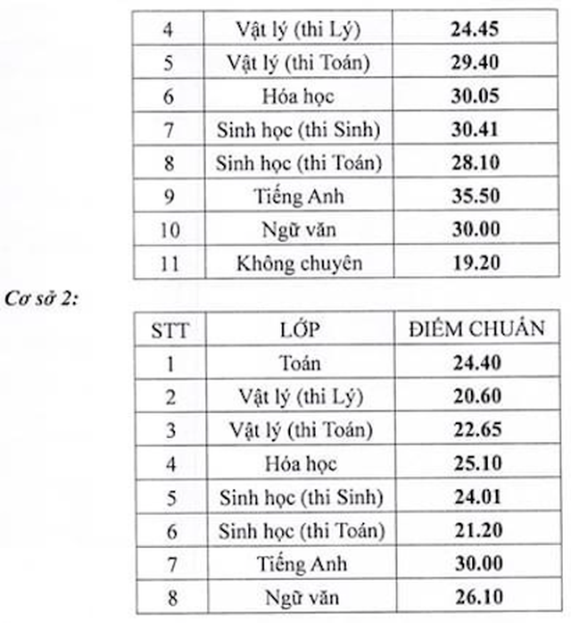 Trường Phổ thông Năng khiếu - ĐHQG TPHCM công bố điểm chuẩn lớp 10 - 3 Trường Phổ thông Năng khiếu - ĐHQG TPHCM công bố điểm chuẩn lớp 10 - 3