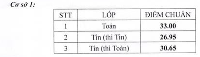 Trường Phổ thông Năng khiếu - ĐHQG TPHCM công bố điểm chuẩn lớp 10 - 2 Trường Phổ thông Năng khiếu - ĐHQG TPHCM công bố điểm chuẩn lớp 10 - 2