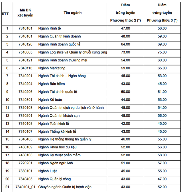 Trường ĐH Kinh tế TPHCM công bố điểm trúng tuyển của 2 phương thức - 2 Trường ĐH Kinh tế TPHCM công bố điểm trúng tuyển của 2 phương thức - 2