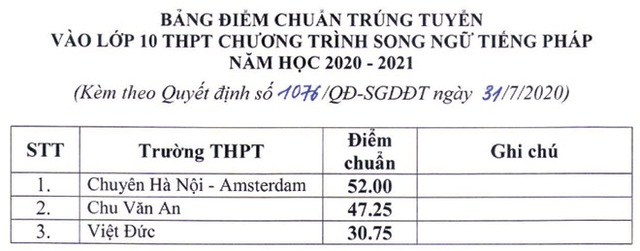 Hà Nội: Công bố điểm chuẩn vào lớp 10 công lập, cao nhất 43,25 điểm - 4 Hà Nội: Công bố điểm chuẩn vào lớp 10 công lập, cao nhất 43,25 điểm - 4