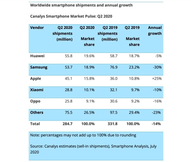 iPhone là điện thoại duy nhất bán chạy trong mùa dịch Covid-19 - 2