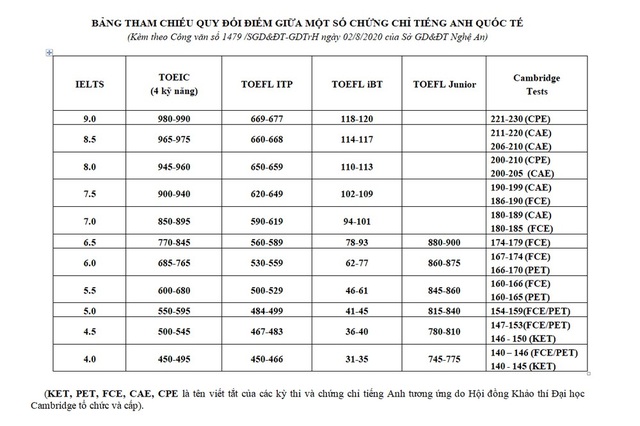 Nghệ An: 2 trường THPT tuyển thẳng thí sinh có chứng chỉ ngoại ngữ quốc tế - 2 Nghệ An: 2 trường THPT tuyển thẳng thí sinh có chứng chỉ ngoại ngữ quốc tế - 2