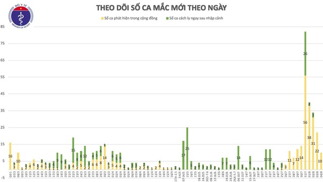 Thêm 10 ca mắc Covid-19 mới, 7 tại Đà Nẵng và 3 tại Quảng Nam - 1