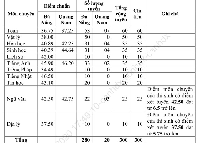 Đà Nẵng: Trường có điểm chuẩn lớp 10 cao nhất là THPT Phan Châu Trinh - 4 Đà Nẵng: Trường có điểm chuẩn lớp 10 cao nhất là THPT Phan Châu Trinh - 4