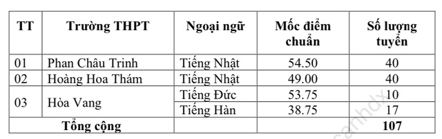 Đà Nẵng: Trường có điểm chuẩn lớp 10 cao nhất là THPT Phan Châu Trinh - 3 Đà Nẵng: Trường có điểm chuẩn lớp 10 cao nhất là THPT Phan Châu Trinh - 3