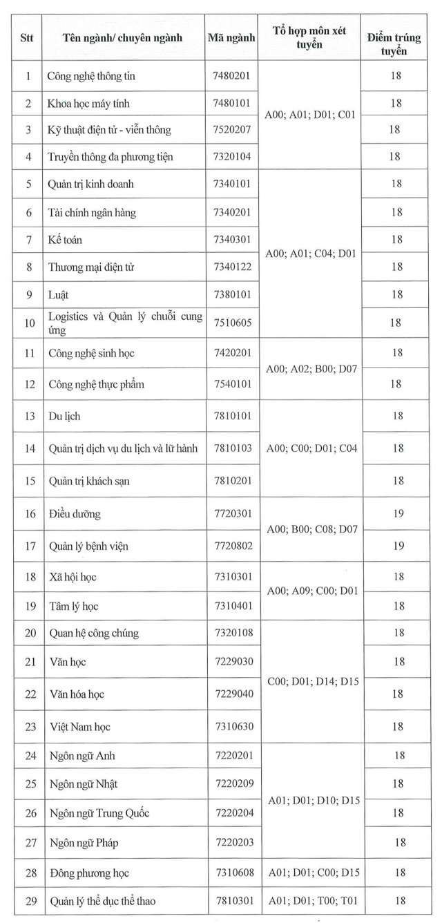 Thêm nhiều trường đại học công bố điểm trúng tuyển học bạ - 4 Thêm nhiều trường đại học công bố điểm trúng tuyển học bạ - 4