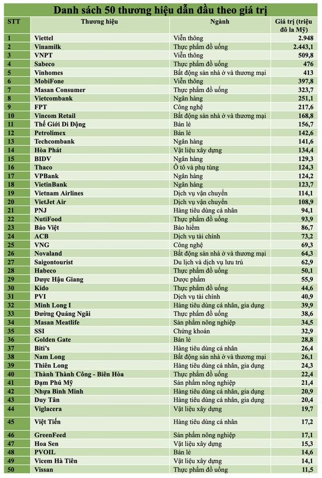 Ba nhà mạng lớn lọt top 10 thương hiệu giá trị nhất tại Việt Nam - 2 Ba nhà mạng lớn lọt top 10 thương hiệu giá trị nhất tại Việt Nam - 2