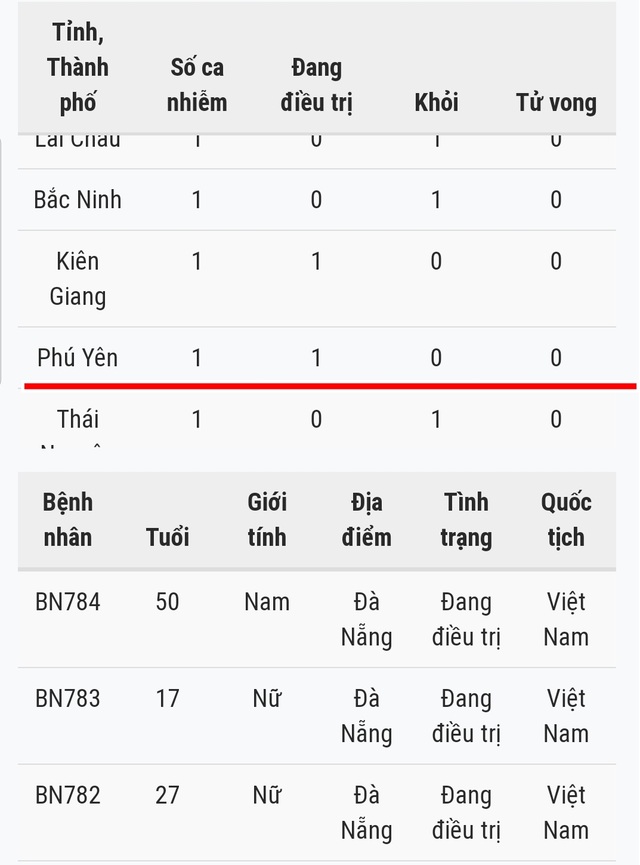 Bệnh nhân Covid-19 người Phú Yên chưa về nhà từ tháng 6 - 1 Bệnh nhân Covid-19 người Phú Yên chưa về nhà từ tháng 6 - 1