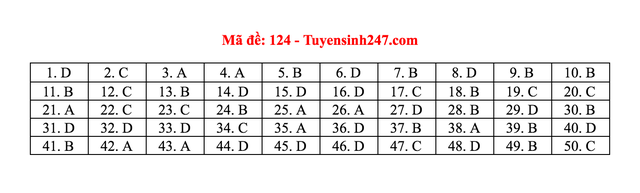 Gợi ý giải đề thi môn Toán tốt nghiệp THPT 2020 - 23