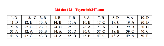 Gợi ý giải đề thi môn Toán tốt nghiệp THPT 2020 - 22