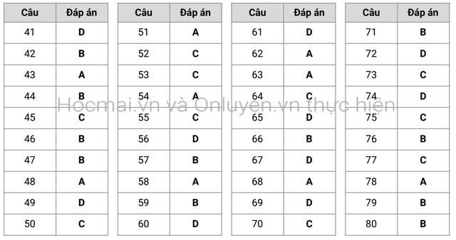 Gợi ý giải đề thi môn Địa lý tốt nghiệp THPT 2020 - 6 Gợi ý giải đề thi môn Địa lý tốt nghiệp THPT 2020 - 6