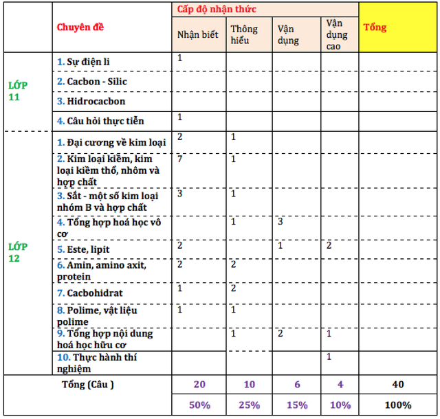 Gợi ý đáp án môn Hóa học tốt nghiệp THPT 2020 - 2 Gợi ý đáp án môn Hóa học tốt nghiệp THPT 2020 - 2