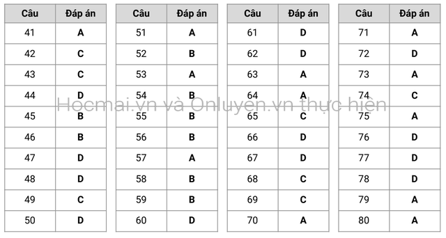 Gợi ý đáp án môn Hóa học tốt nghiệp THPT 2020 - 7 Gợi ý đáp án môn Hóa học tốt nghiệp THPT 2020 - 7