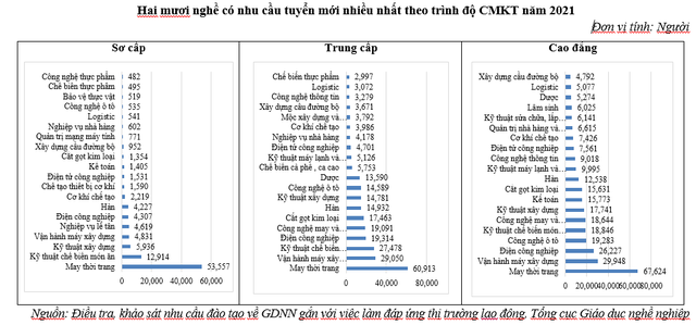 Cử nhân cao đẳng: Thu nhập trung bình khoảng 7,3 triệu đồng/tháng - 2 Cử nhân cao đẳng: Thu nhập trung bình khoảng 7,3 triệu đồng/tháng - 2