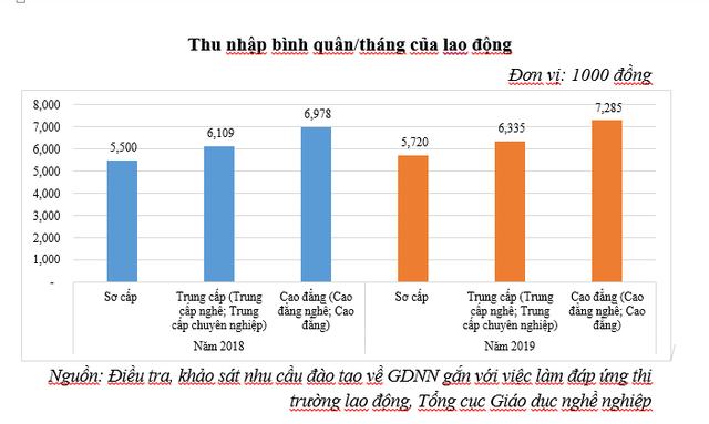 Cử nhân cao đẳng: Thu nhập trung bình khoảng 7,3 triệu đồng/tháng - 1 Cử nhân cao đẳng: Thu nhập trung bình khoảng 7,3 triệu đồng/tháng - 1