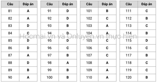 Gợi ý giải đề thi môn Sinh học tốt nghiệp THPT 2020 - 7 Gợi ý giải đề thi môn Sinh học tốt nghiệp THPT 2020 - 7